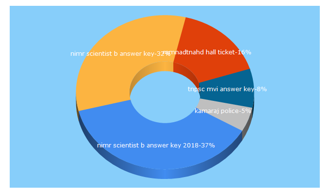 Top 5 Keywords send traffic to jobvision.in