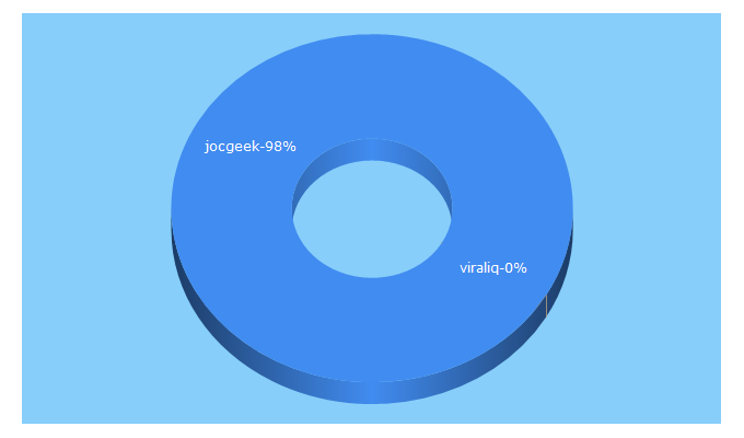 Top 5 Keywords send traffic to jocgeek.com