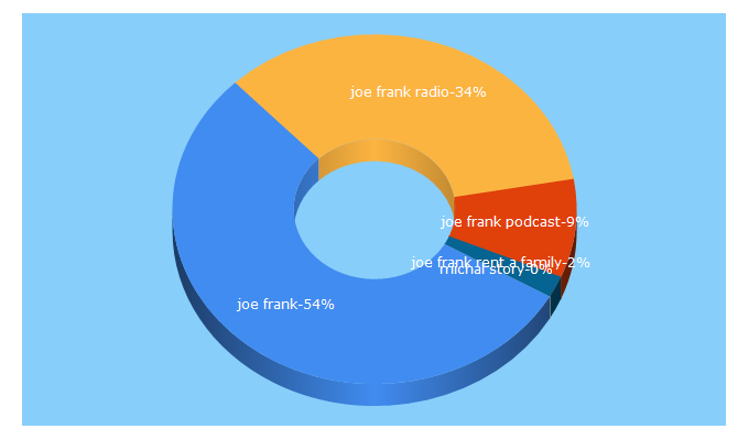 Top 5 Keywords send traffic to joefrank.com