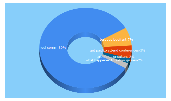 Top 5 Keywords send traffic to joelcomm.com