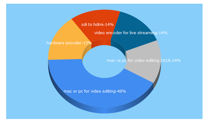 Top 5 Keywords send traffic to joelwsmith.com