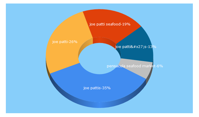 Top 5 Keywords send traffic to joepattis.com