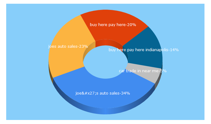 Top 5 Keywords send traffic to joesautosales.com