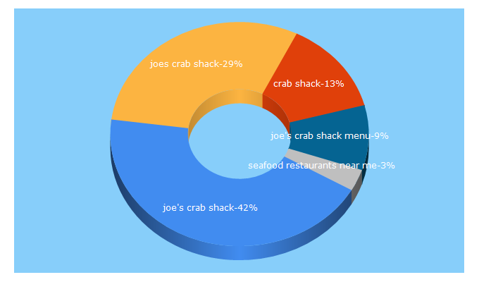 Top 5 Keywords send traffic to joescrabshack.com