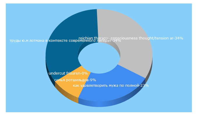 Top 5 Keywords send traffic to jofo.me