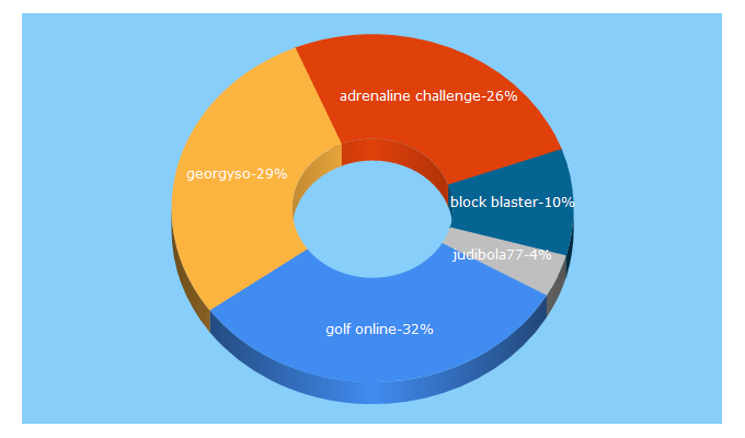 Top 5 Keywords send traffic to jogosonline.us