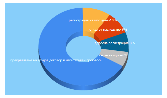 Top 5 Keywords send traffic to johnev-legal.com