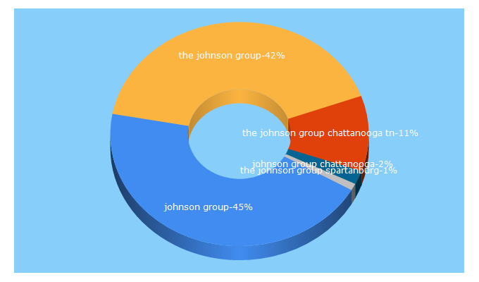 Top 5 Keywords send traffic to johngroup.com