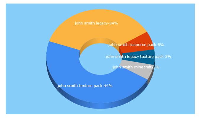 Top 5 Keywords send traffic to johnsmithlegacy.co.uk