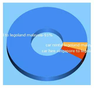 Top 5 Keywords send traffic to johorprivatecar.com