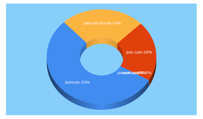 Top 5 Keywords send traffic to joincoin.club
