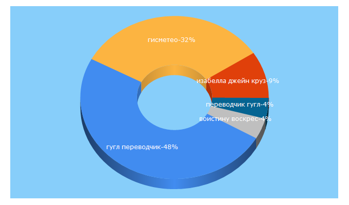 Top 5 Keywords send traffic to joinfo.ua