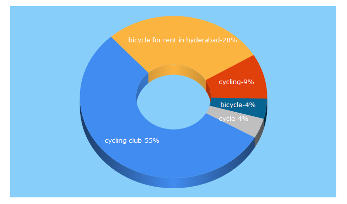 Top 5 Keywords send traffic to joinhbc.in