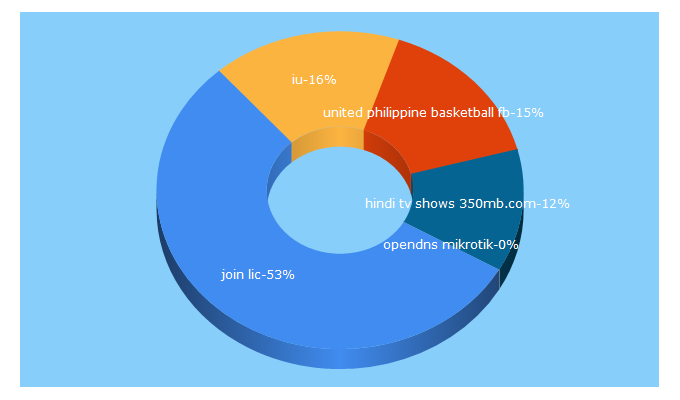 Top 5 Keywords send traffic to joinlicagentdelhi.com