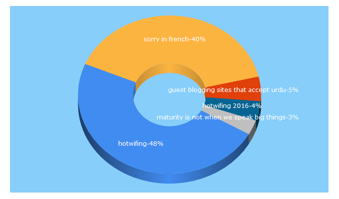 Top 5 Keywords send traffic to joinmost.com