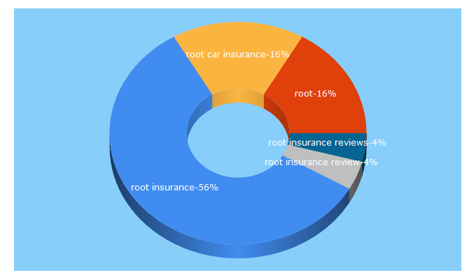 Top 5 Keywords send traffic to joinroot.com