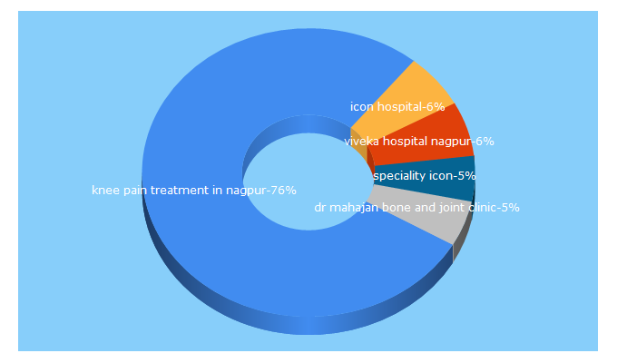 Top 5 Keywords send traffic to jointreplacementclinic.com