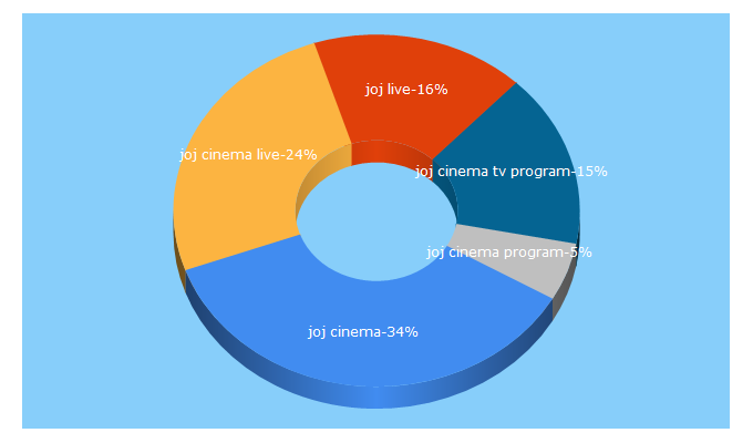 Top 5 Keywords send traffic to jojcinema.cz