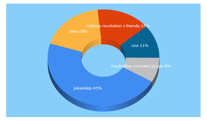 Top 5 Keywords send traffic to jokasklep.pl