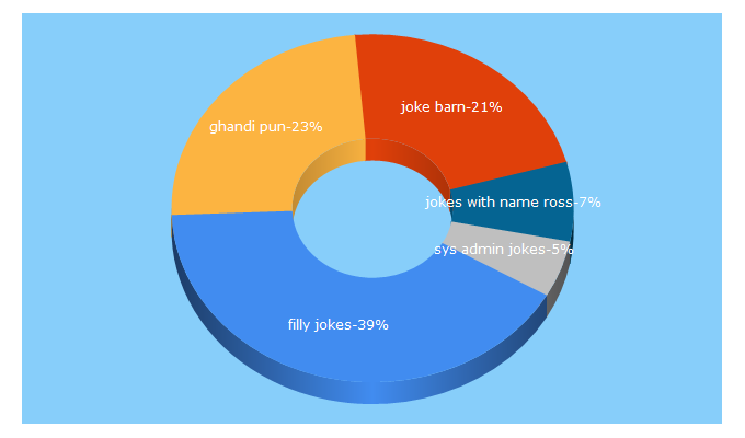 Top 5 Keywords send traffic to jokebarn.net