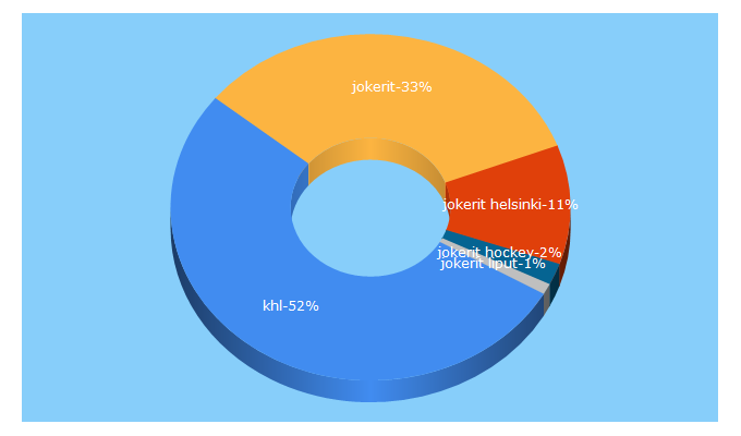 Top 5 Keywords send traffic to jokerit.com