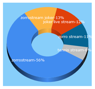 Top 5 Keywords send traffic to jokerlivestream.com