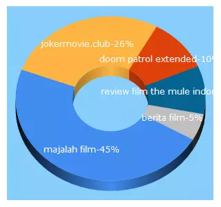 Top 5 Keywords send traffic to jokermovie.club