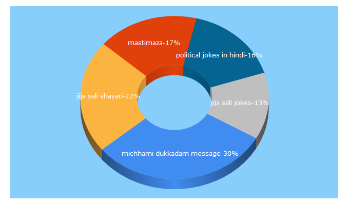 Top 5 Keywords send traffic to jokesmantra.com