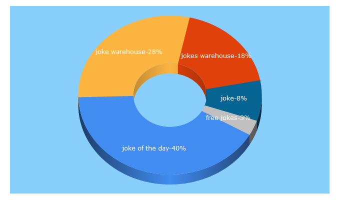 Top 5 Keywords send traffic to jokeswarehouse.com