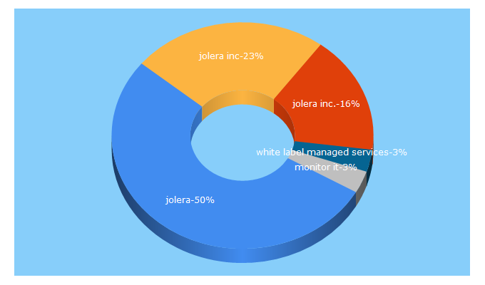 Top 5 Keywords send traffic to jolera.com