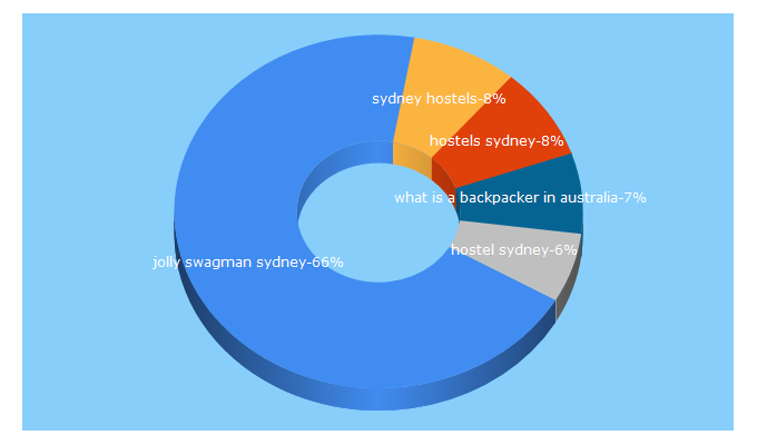Top 5 Keywords send traffic to jollyswagman.com.au