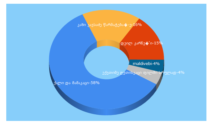 Top 5 Keywords send traffic to jolo.ge