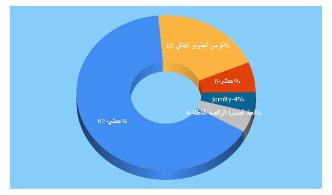 Top 5 Keywords send traffic to jomlty.com