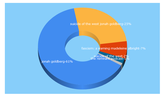 Top 5 Keywords send traffic to jonahgoldberg.com