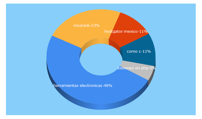 Top 5 Keywords send traffic to jonathanmelgoza.com