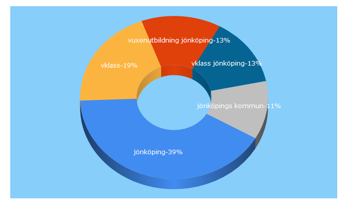 Top 5 Keywords send traffic to jonkoping.se