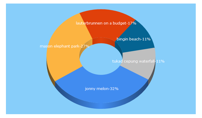 Top 5 Keywords send traffic to jonnymelon.com