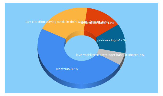 Top 5 Keywords send traffic to joobaa.com