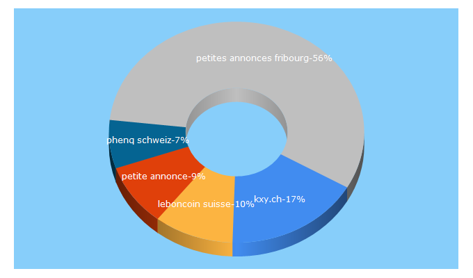 Top 5 Keywords send traffic to joomil.ch