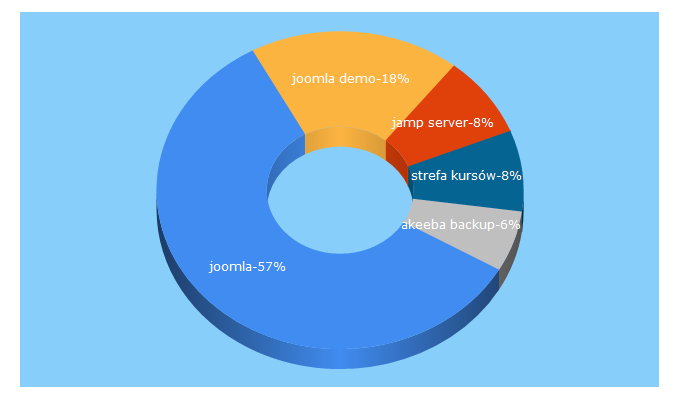 Top 5 Keywords send traffic to joomla.pl