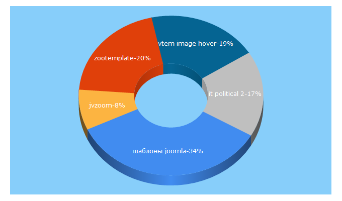 Top 5 Keywords send traffic to joomlan.ru