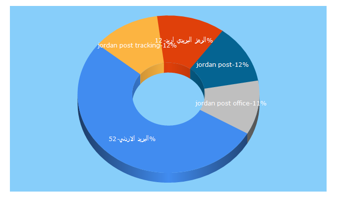 Top 5 Keywords send traffic to jordanpost.com.jo