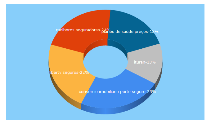 Top 5 Keywords send traffic to jorgecouriseguros.com.br