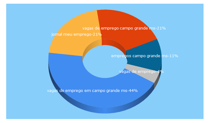 Top 5 Keywords send traffic to jornalmeuemprego.com.br