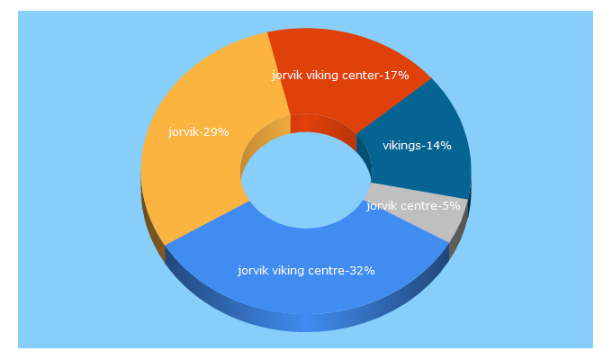 Top 5 Keywords send traffic to jorvikvikingcentre.co.uk