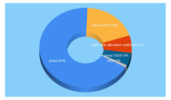 Top 5 Keywords send traffic to josaa2019.in