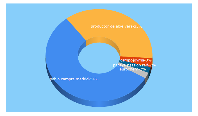 Top 5 Keywords send traffic to joseantonioarcos.es