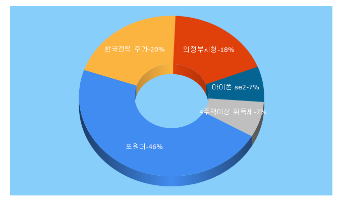 Top 5 Keywords send traffic to joseilbo.com