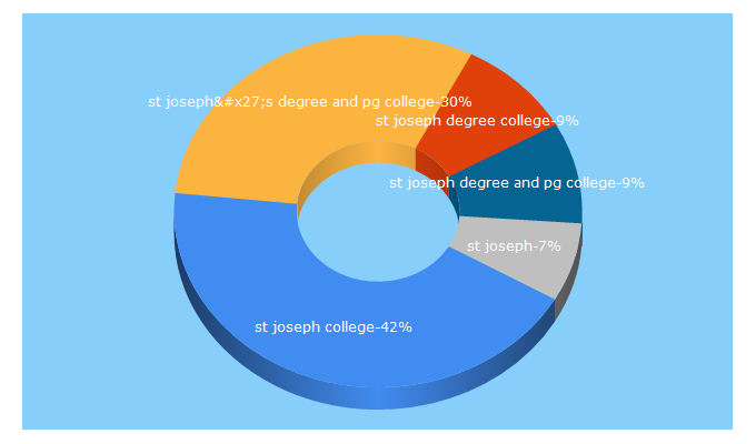 Top 5 Keywords send traffic to josephscollege.ac.in