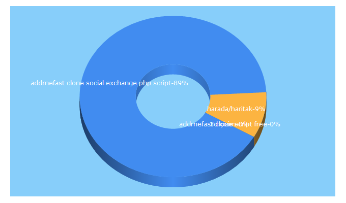 Top 5 Keywords send traffic to josepi.com